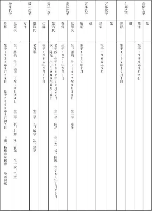 免费文档 所有分类 表格/模板 书信模板 家谱word样本 次 名 : 干 陈