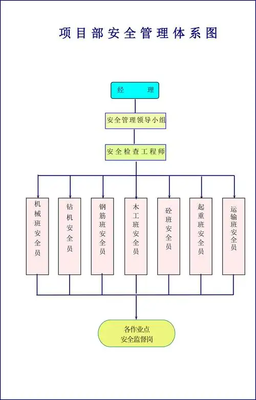 项目部安全管理体系图
