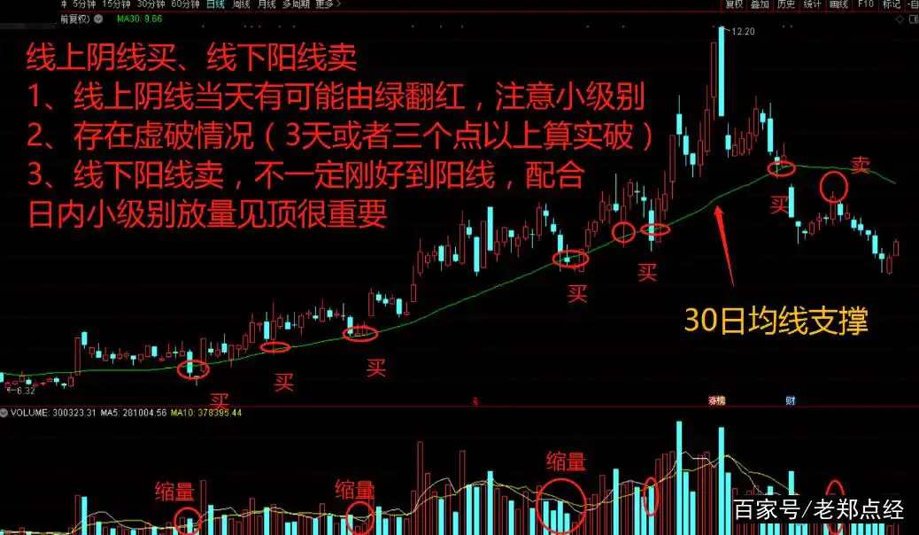 中国股市:"线上阴线买,线下阳线卖"大道至简,跑赢90%散户