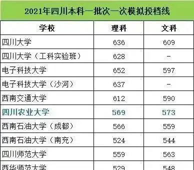2021四川一本线出炉:理科521文科541,文科线上升