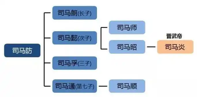 司马家族建立西晋后,出现什么问题导致整个朝代快速溃亡