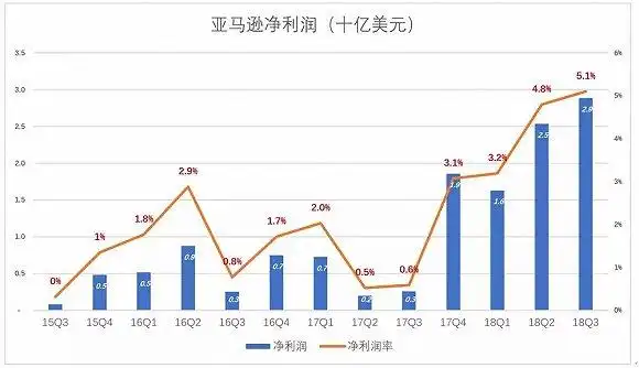 亚马逊净利润率与经营利润率基本同步,目前也处于上升期.