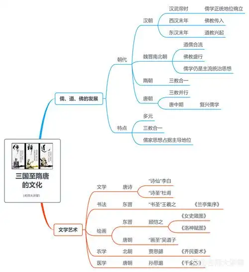高中历史必修一第二单元知识脉络梳理,4张思维导图,清晰梳理每一课的