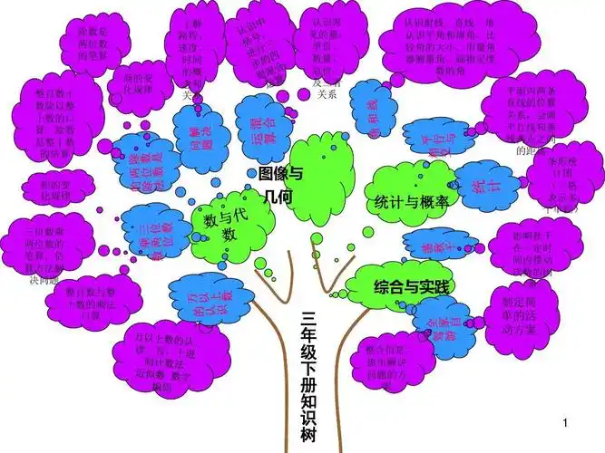 新青岛版五四制三年级下册数学知识树ppt