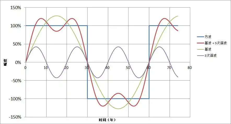 基波加三级谐波形成的两阶合成上图,基波加三次谐波叠加后(红色曲线)
