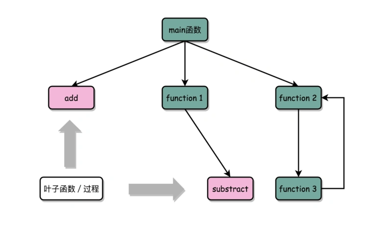 7函数调用为什么会发生stackoverflow