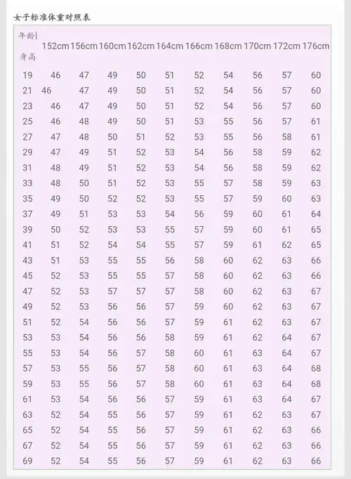 成人,儿童标准身高体重对照表