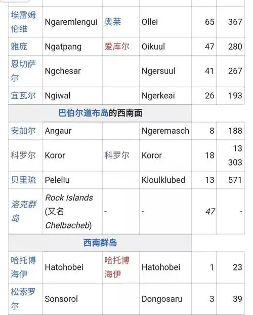 帕劳共和国2万人口