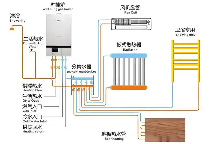 虽然燃气壁挂炉地暖慢慢被空气源热泵地暖所取代