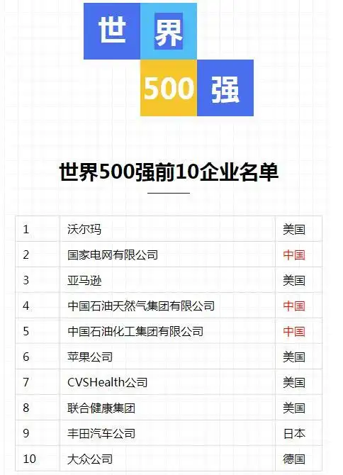 世界500强企业各省排名,北京广东位列前二,你所在省份排第几?