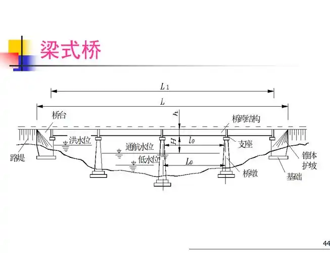 桥梁工程基础知识培训课件(ppt,共128页)