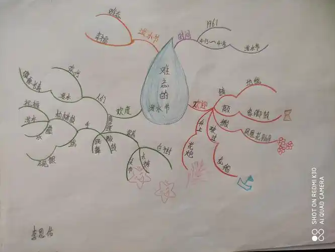 《难忘的泼水节》思维导图