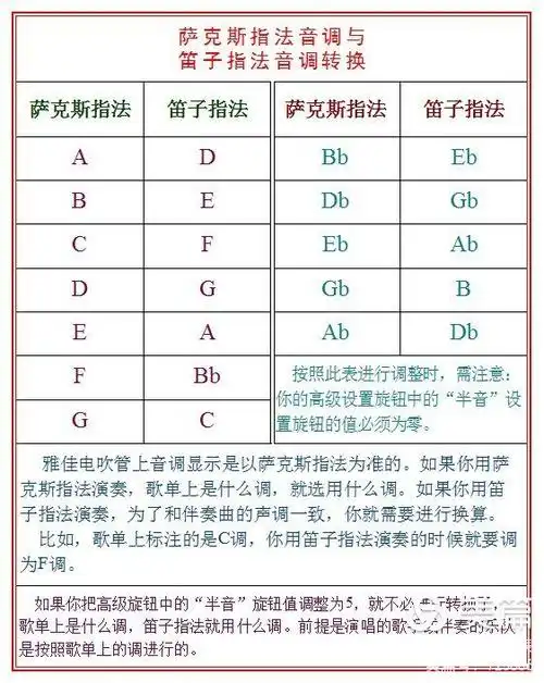 电吹管两种指法12种调式对应关系图