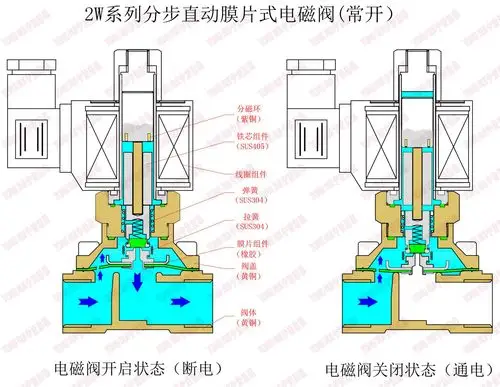2w系列分步直动膜片式电磁阀(常开)内部结构原理图