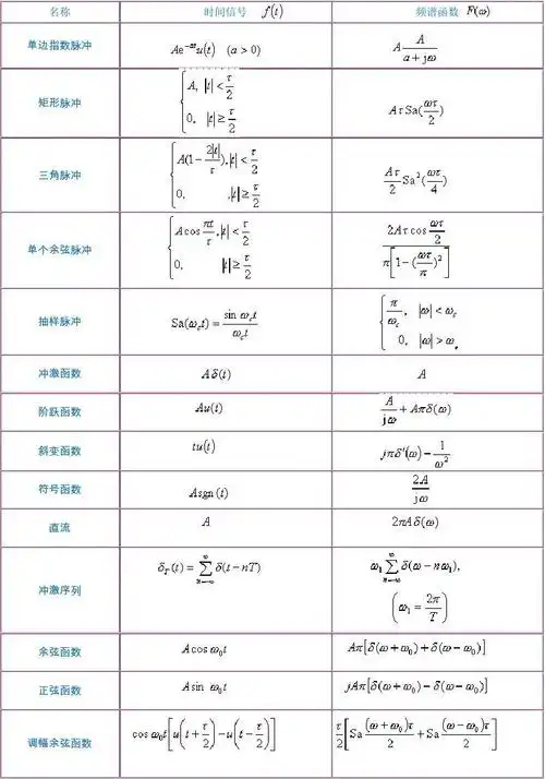 常用信号的傅立叶变换表