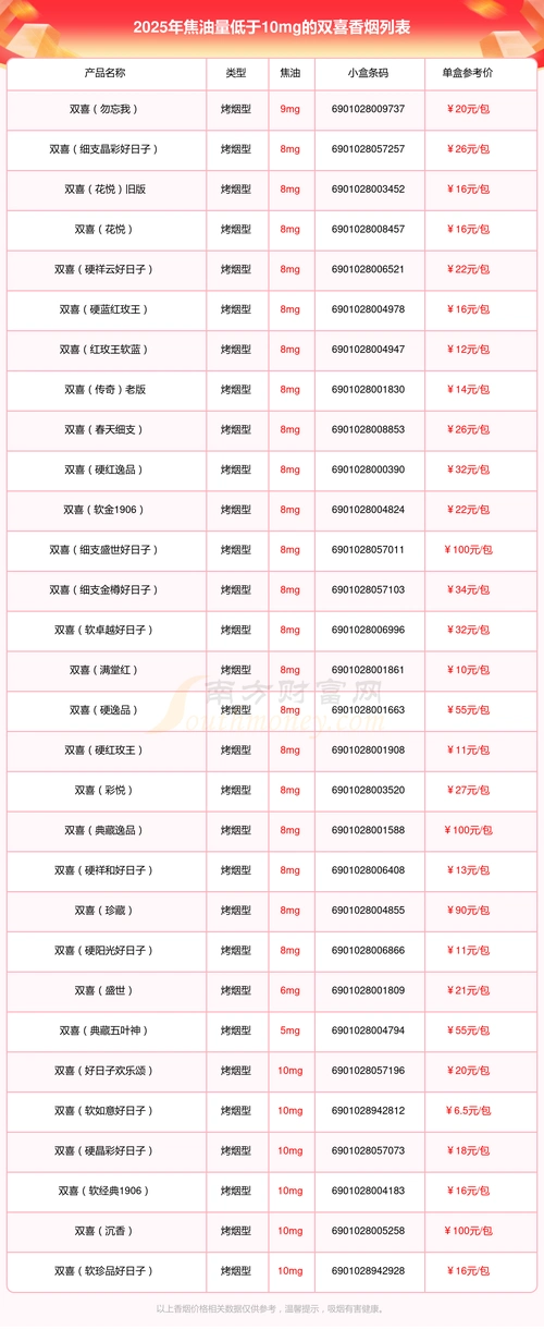 2025年焦油量低于10mg的双喜香烟列表一览