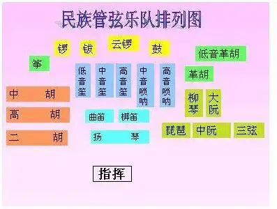 民族管弦乐队乐器(组)是如何排列的