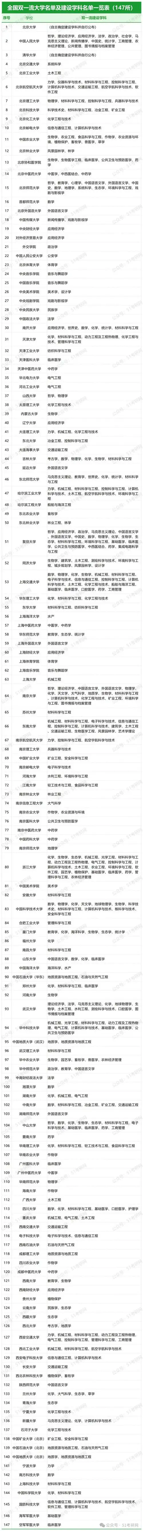 第二轮"双一流"建设高校及学科名单!