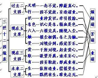 佛法认为生死流转,六道轮回的动力是什么?