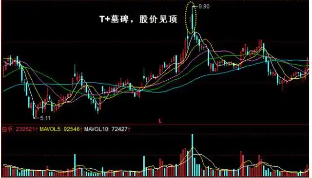 "墓碑线"形成后,有时不会立刻下跌,会在实体大阴线底部位置震荡几个