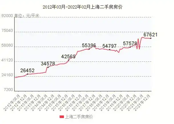 上海10年房价涨26倍