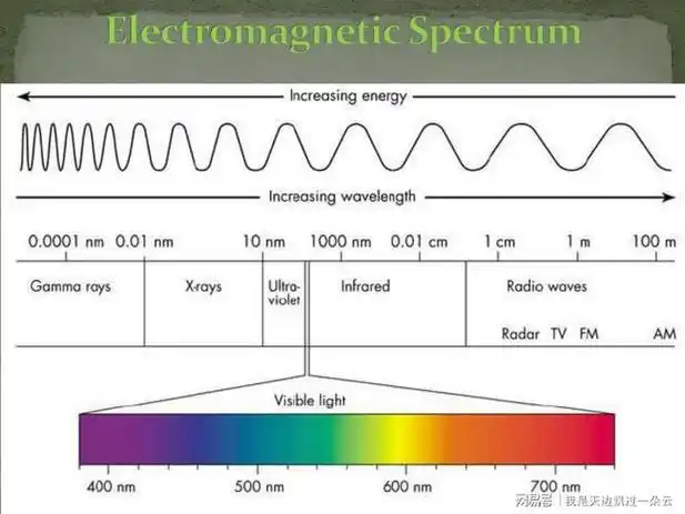 图像的本征分解模型简介|光谱|反射率|地物|波长_网易订阅