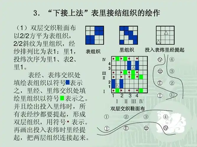 织物结构与设计 双层组织ppt