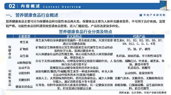 2024年中国营养健康食品行业发展现状:产品分类,产业链,市场规模,分