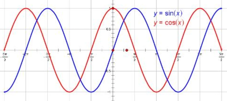 sin平方加cos平方等于1?