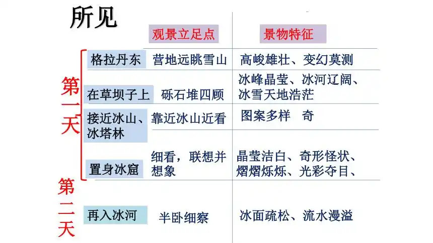 18在长江源头各拉丹冬课件—2020-2021学年八年级下