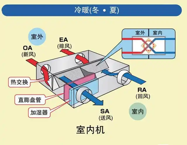 新风净化系统现状与未来机遇