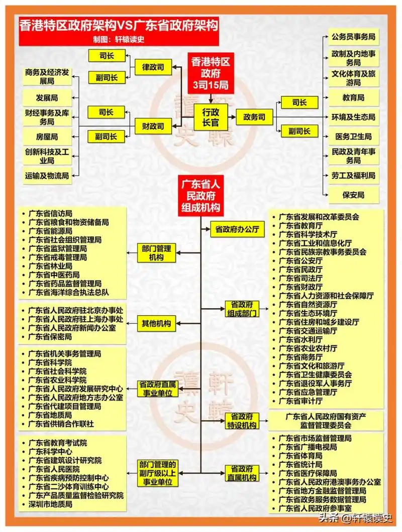 香港特区政府 vs 广东省政府组织架构  台湾将来采取什么样的组织架构