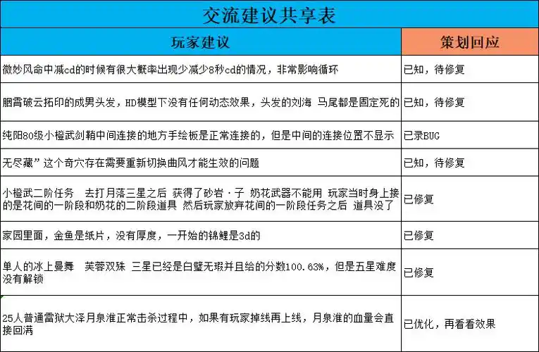 目的的龌龊行为,此次针对帮会战的调整也是提高了开启帮会战的门槛,让