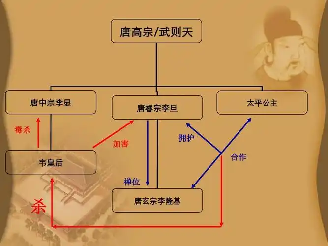 第3课 唐玄宗与开元盛世(中图版)ppt