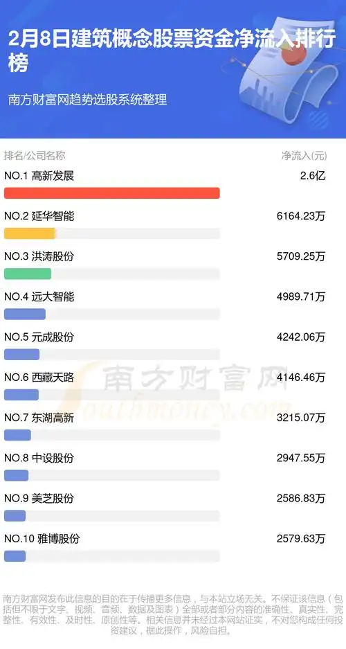 2月8日建筑概念股票行情及资金流向查询