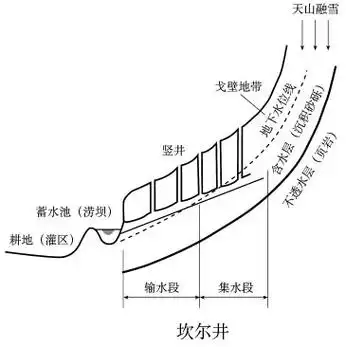 坎儿井剖面示意图