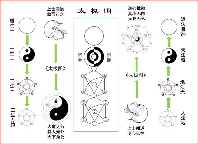 "儒释道"三教合一的终极奥秘和宇宙演化的终极奥秘