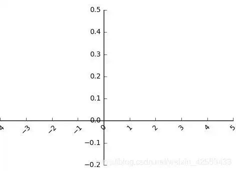 matplotlib入门系列(一)——坐标轴绘制