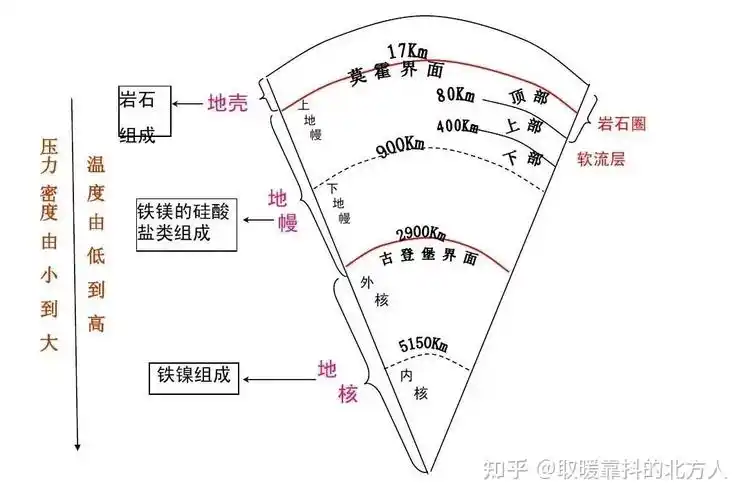 除了在地球内部深度约33千米处波速有一个显著的变化(莫霍界面处)之外