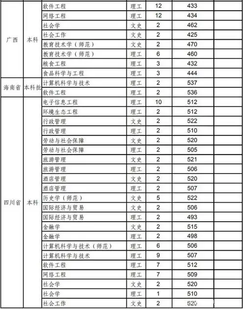 沈阳师范大学2020年高考录取分数线公布