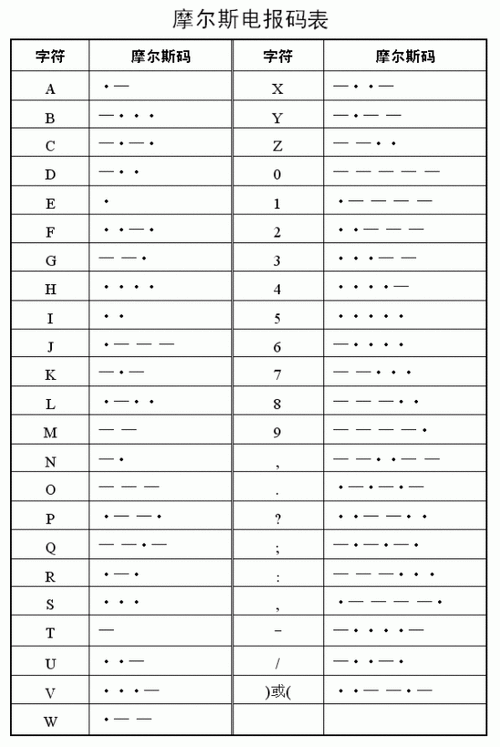 斯电码(python字典实现)_w_chuanqi的博客-csdn博客_python摩斯电码