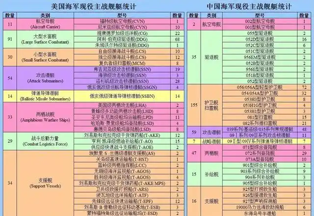 中美海军现役主战舰艇对比,差距还很大