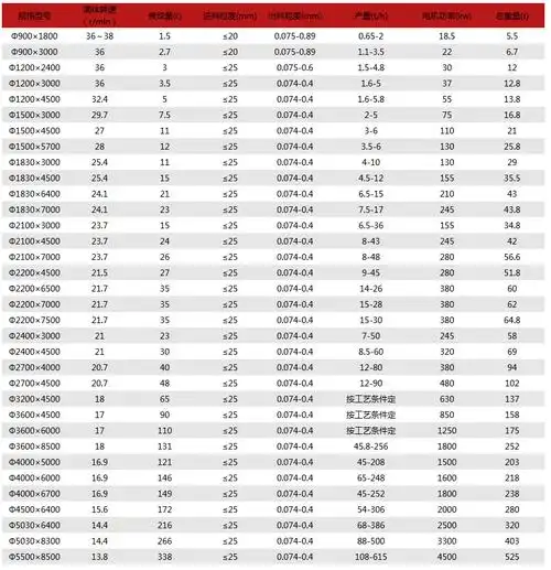化工矿山企业提供φ900-φ5000直径不同规格和类型的选矿球磨机