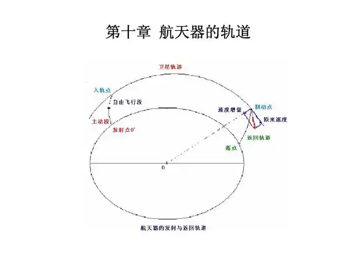 航天器概论(西工大)3,第三章 第一节航天器的轨道
