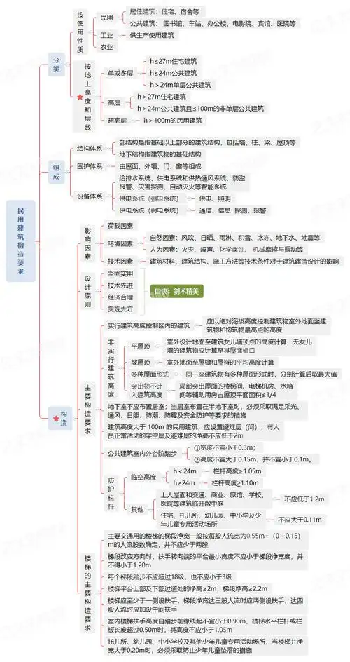 二建建筑思维导图1导图5题拿下民用建筑构造要求考点