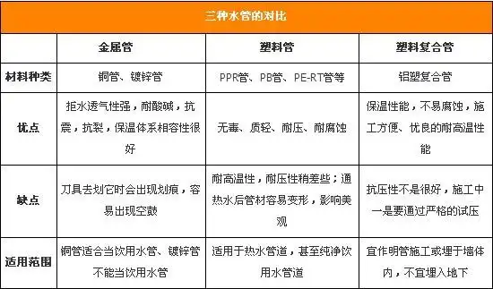 装修资讯 > 水管挑选要点 买对材料保水路畅通      水管是供水的管道