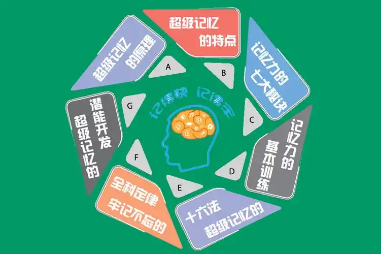 超级记忆力训练班(6晚)已结束