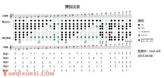 【箫指法表】箫爱好者原创实用洞箫指法表