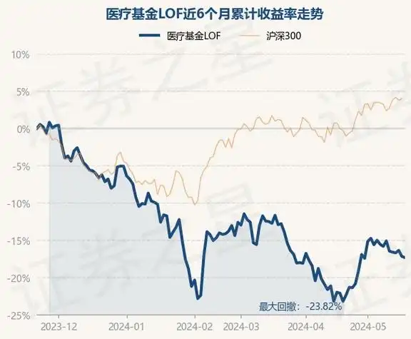 5月22日基金净值:医疗基金lof最新净值0.5865,跌0.2%