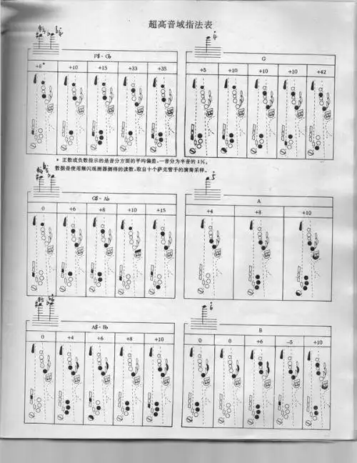 中音萨克斯怎么吹升两个调的1234567?(手指怎么按?